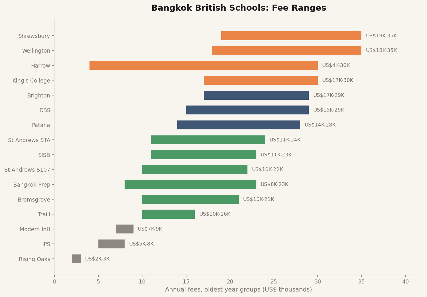 British Schools Bangkok: Fee Ranges