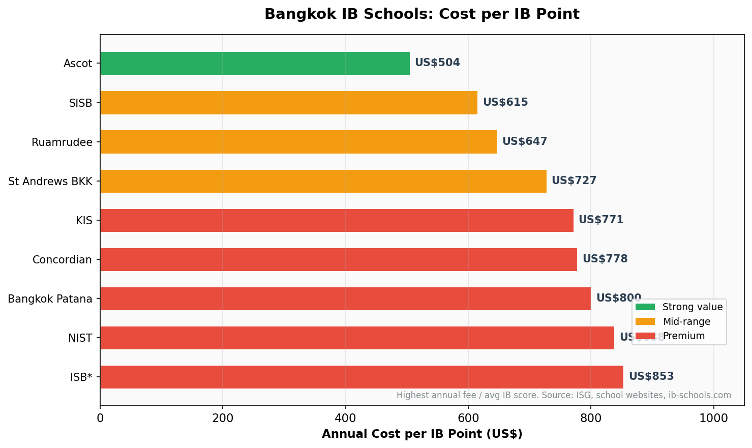 Bangkok IB Schools: Cost per IB Point