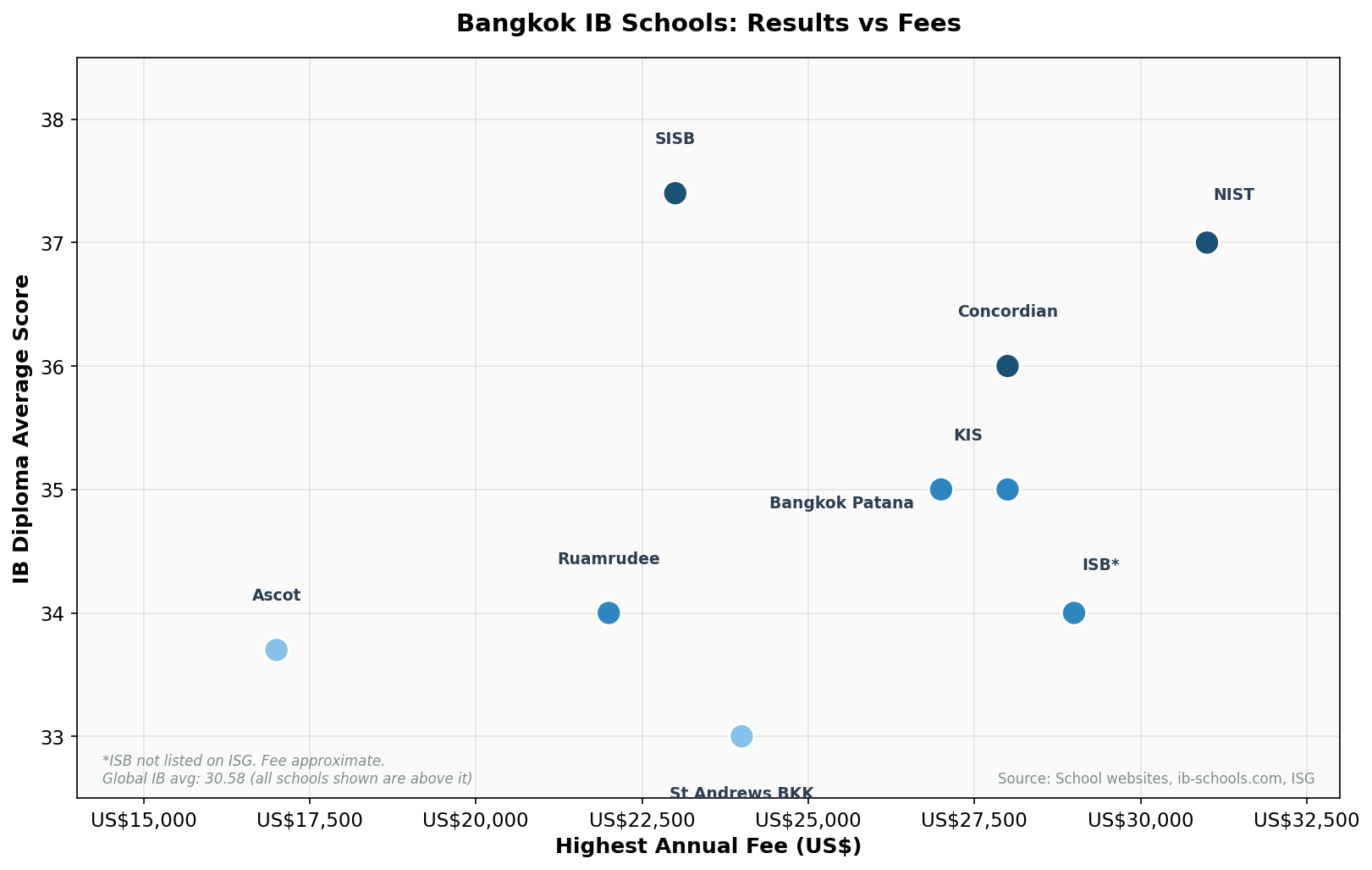 Bangkok IB Schools: Results vs Fees