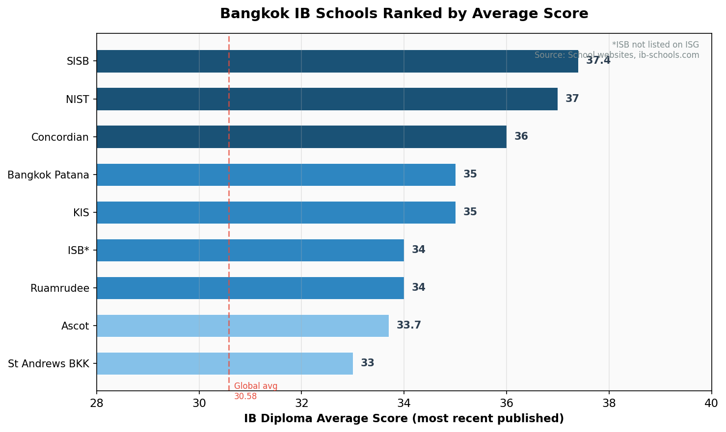 Bangkok IB Schools Ranked by Average Score